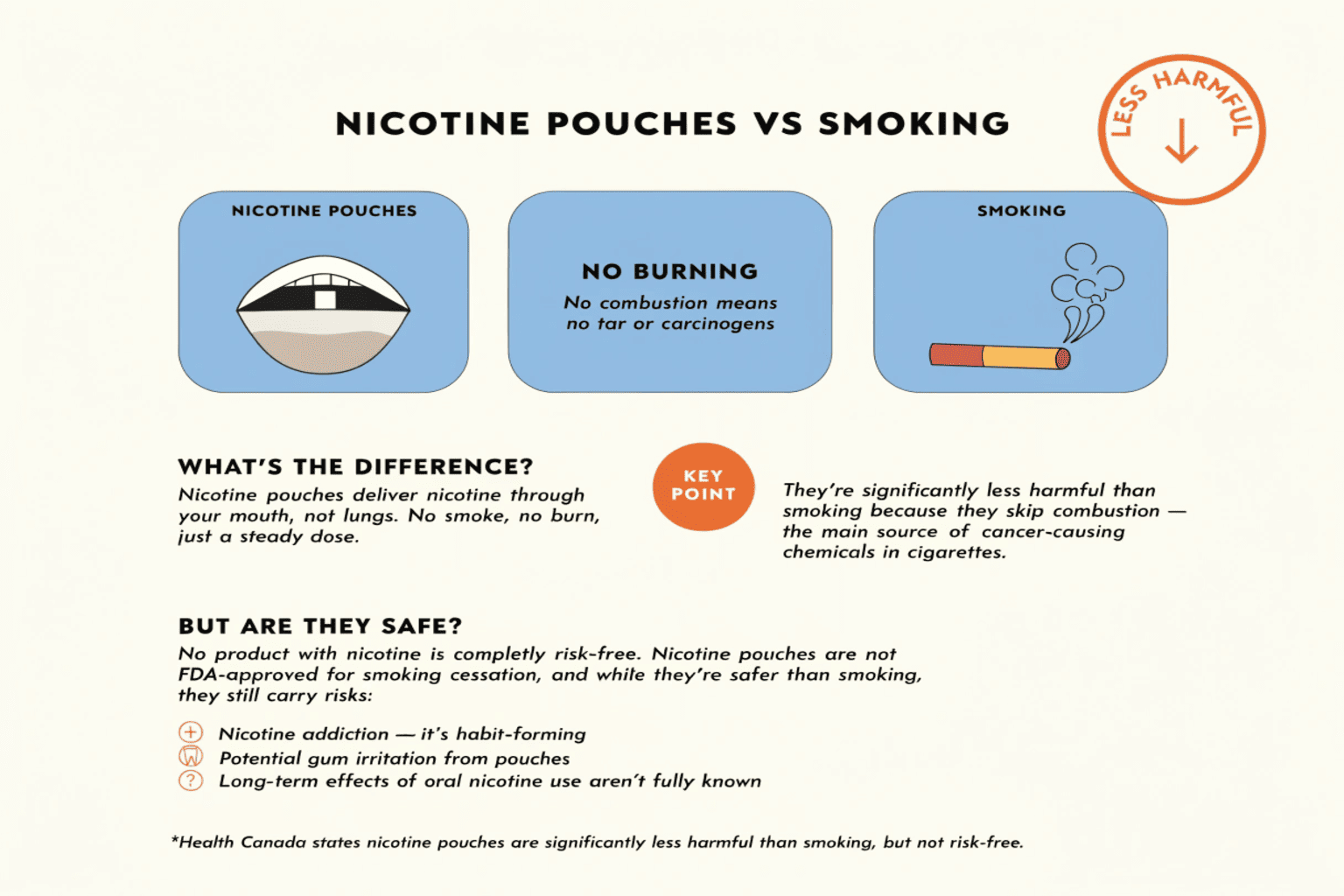 A comparison infographic showing the potential harms of cigarettes versus nicotine pouches.