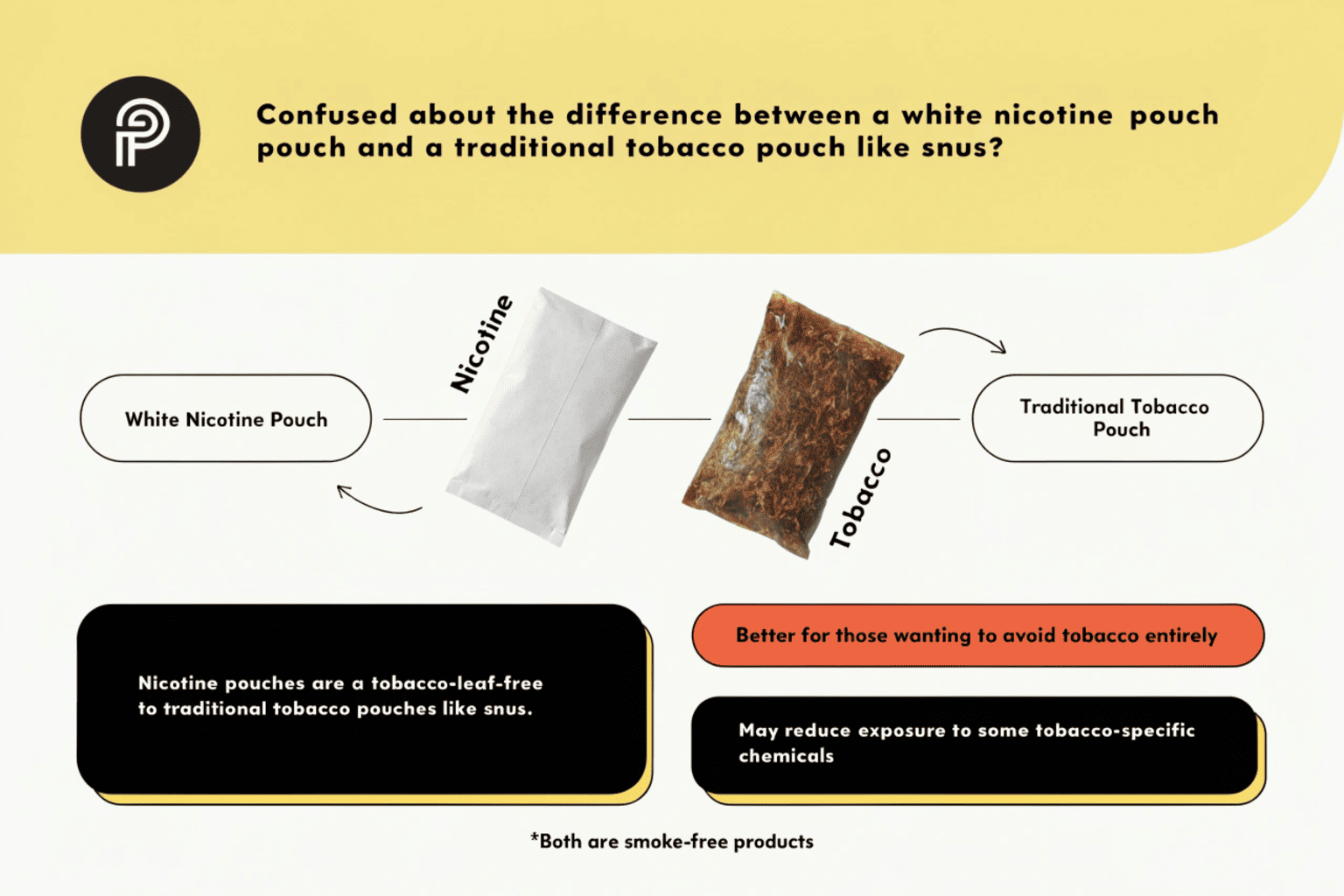 A scientist pointing to a diagram showing the tobacco-free ingredients of a nicotine pouch versus the tobacco leaf in a snus pouch.