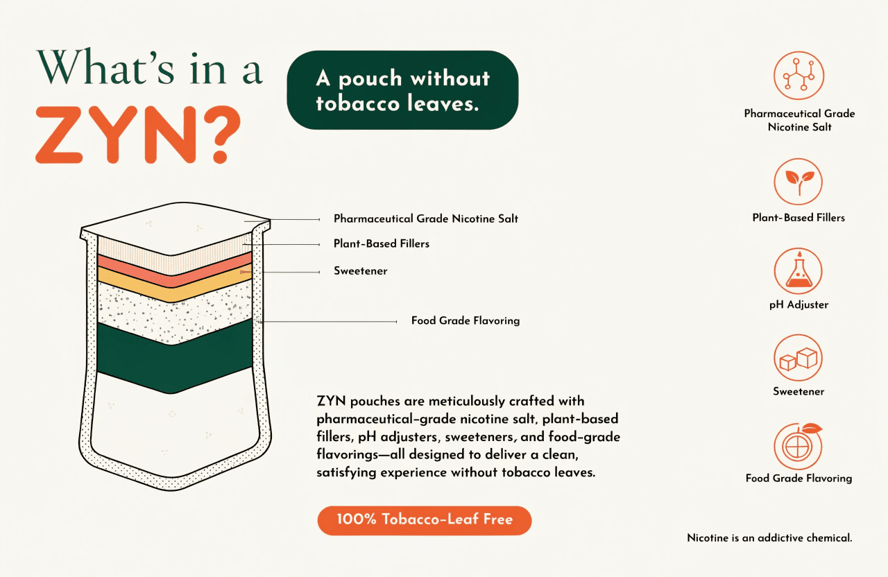 An infographic showing the ingredients of a ZYN nicotine pouch.