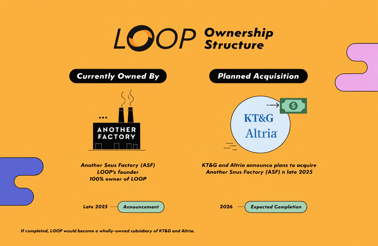 Who owns LOOP nicotine pouches Illustration showing a small independent brand fish being eyed by larger corporate fish, representing the LOOP acquisition.
