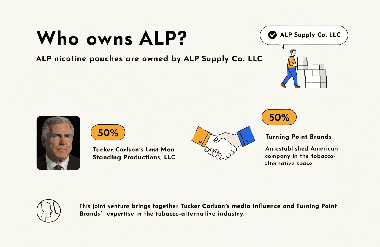 Who owns ALP nicotine pouches The logos of Turning Point Brands and Tucker Carlson Network side-by-side with an ALP can.