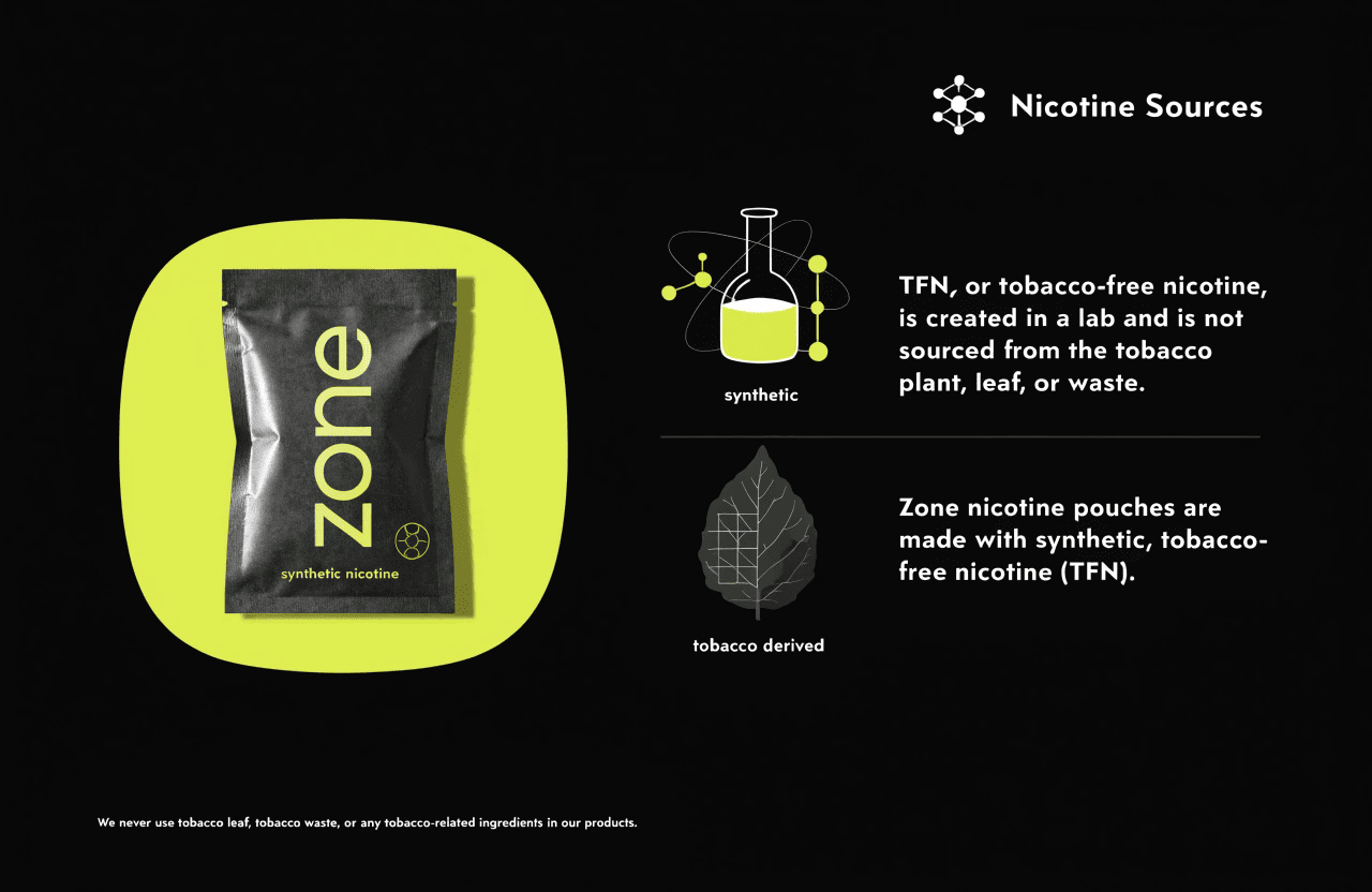 Are zone nicotine pouches synthetic A graphic showing a nicotine molecule with a "Tobacco-Free" symbol.