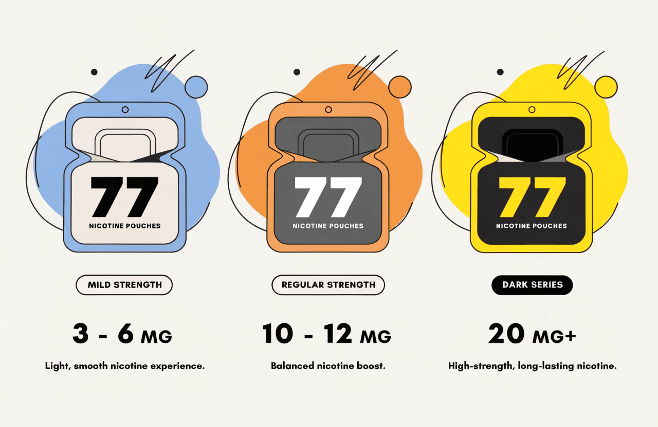 A graphic showing three 77 cans labeled with different strengths: 6mg (Light), 12mg (Regular), and 20mg (Strong).