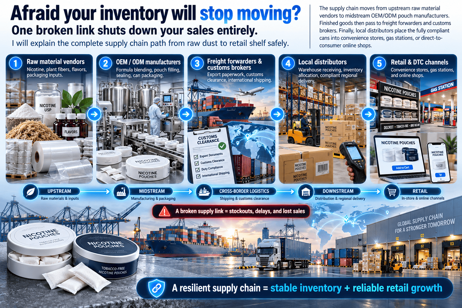 Nicotine pouch supply chain from factory to shelf