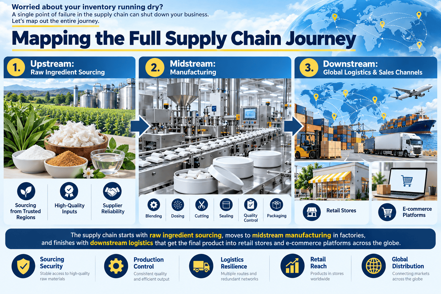 Diagram of the nicotine pouch supply chain
